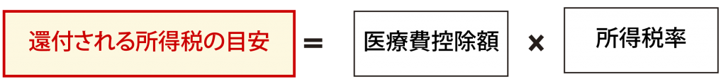 還付金の目安